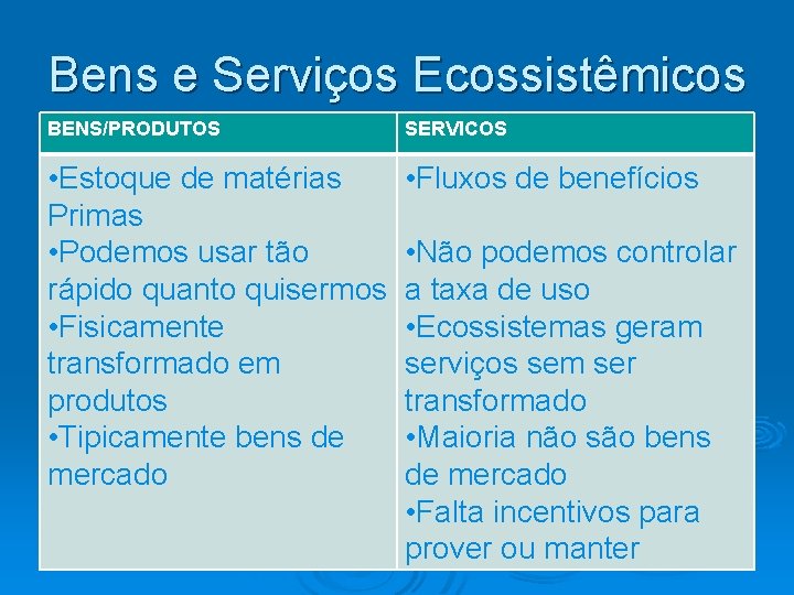 Bens e Serviços Ecossistêmicos BENS/PRODUTOS SERVICOS • Estoque de matérias Primas • Podemos usar