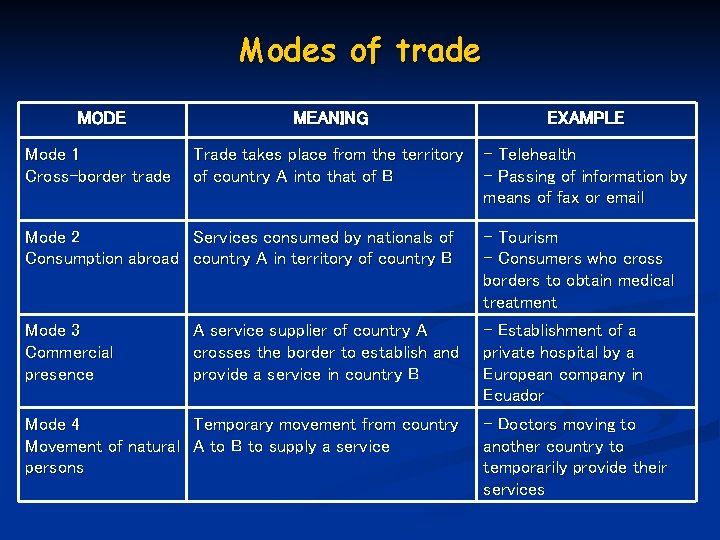 Modes of trade MODE MEANING EXAMPLE Mode 1 Cross-border trade Trade takes place from