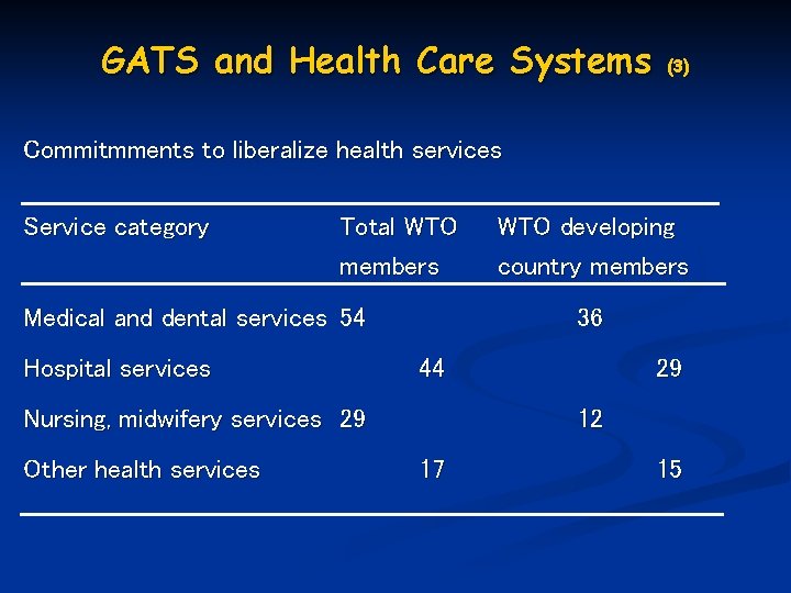 GATS and Health Care Systems (3) Commitmments to liberalize health services Service category Total