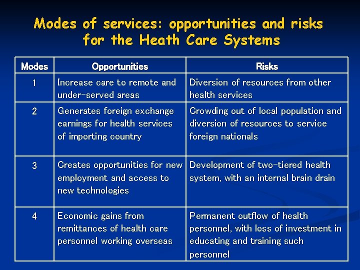 Modes of services: opportunities and risks for the Heath Care Systems Modes Opportunities Risks