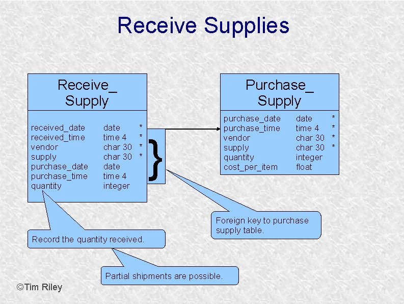 Receive Supplies Receive_ Supply received_date received_time vendor supply purchase_date purchase_time quantity date time 4