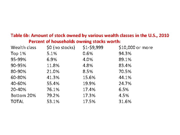 Table 6 b: Amount of stock owned by various wealth classes in the U.