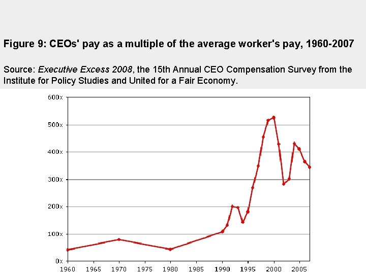 Figure 9: CEOs' pay as a multiple of the average worker's pay, 1960 -2007