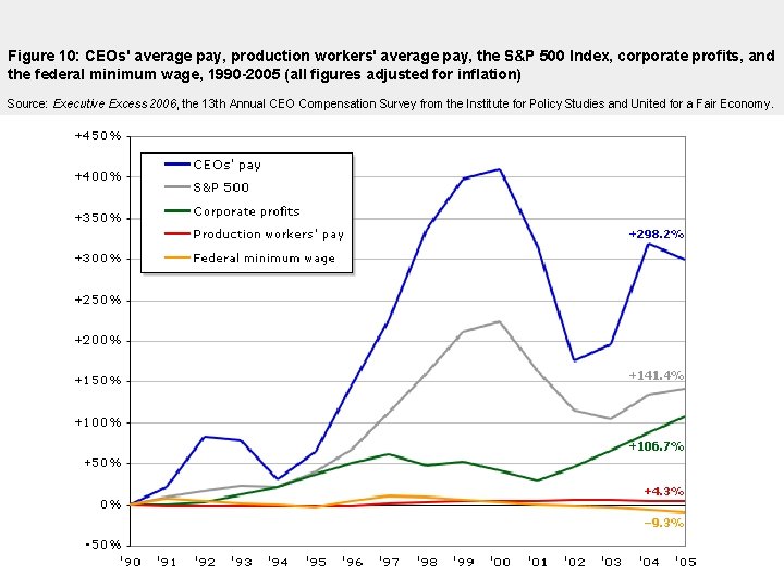 Figure 10: CEOs' average pay, production workers' average pay, the S&P 500 Index, corporate