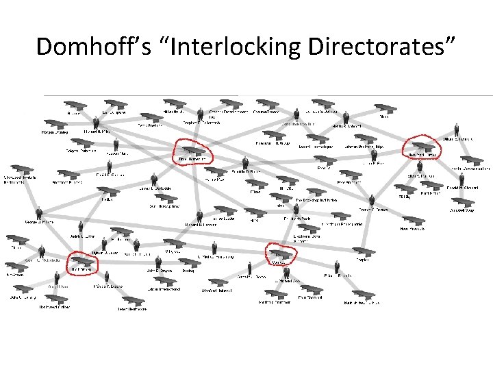 Domhoff’s “Interlocking Directorates” 