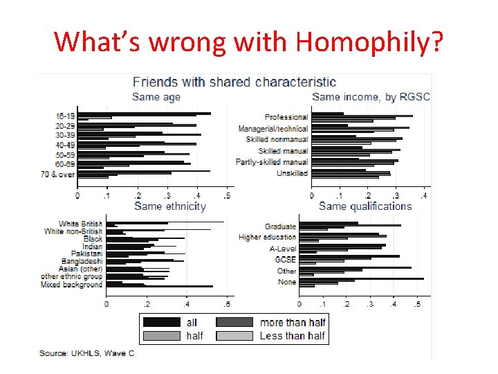 What’s wrong with Homophily? 
