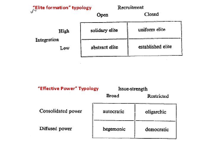 “Elite formation” typology “Effective Power” Typology 