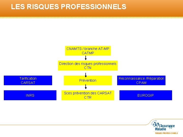 LES RISQUES PROFESSIONNELS CNAMTS / branche AT-MP CATMP Direction des risques professionnels CTN Tarification