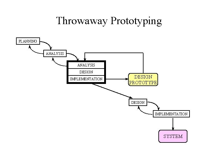 Throwaway Prototyping PLANNING ANALYSIS DESIGN IMPLEMENTATION DESIGN PROTOTYPE DESIGN IMPLEMENTATION SYSTEM 
