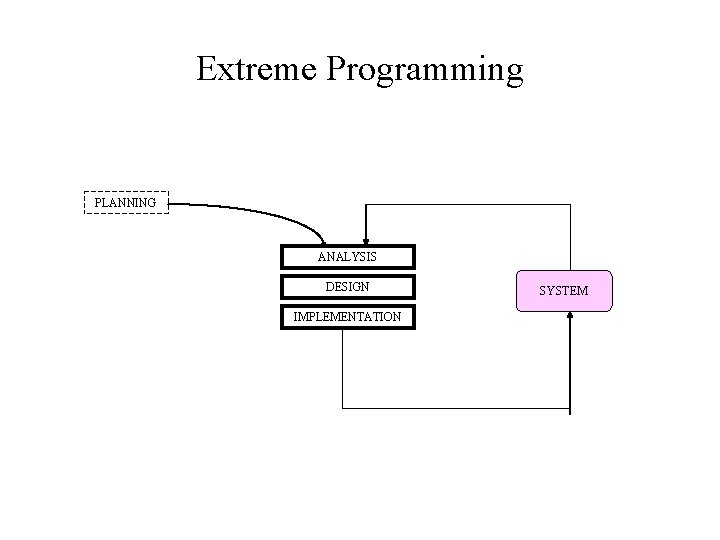 Extreme Programming PLANNING ANALYSIS DESIGN IMPLEMENTATION SYSTEM 