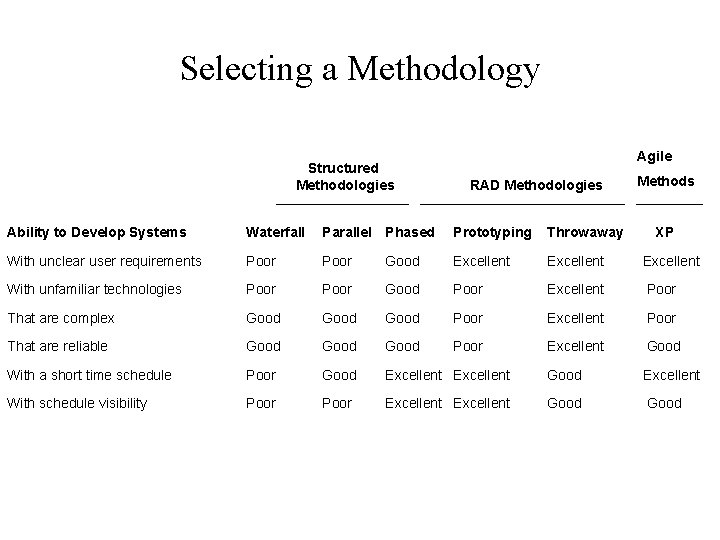 Selecting a Methodology Structured Methodologies Agile RAD Methodologies Methods Ability to Develop Systems Waterfall