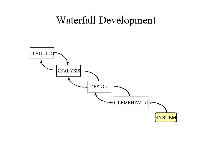 Waterfall Development PLANNING ANALYSIS DESIGN IMPLEMENTATION SYSTEM 