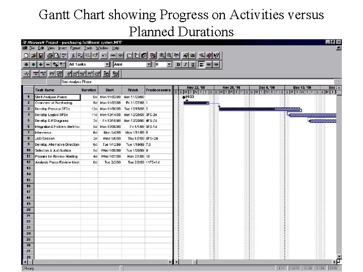 Gantt Chart showing Progress on Activities versus Planned Durations 