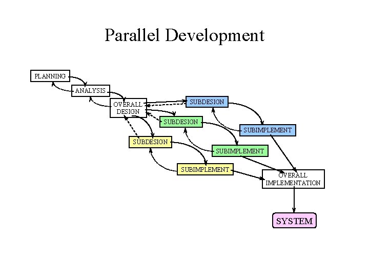 Parallel Development PLANNING ANALYSIS SUBDESIGN OVERALL DESIGN SUBIMPLEMENT SUBDESIGN SUBIMPLEMENT OVERALL IMPLEMENTATION SYSTEM 