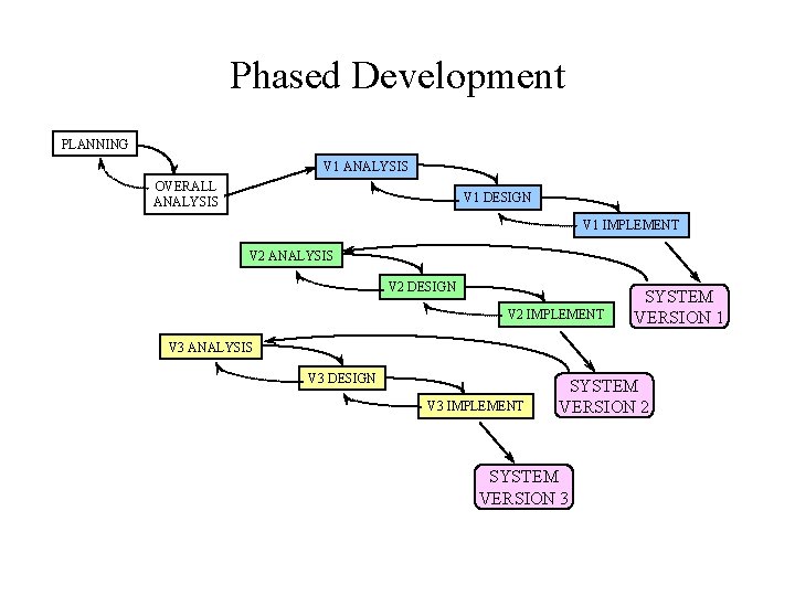 Phased Development PLANNING V 1 ANALYSIS OVERALL ANALYSIS V 1 DESIGN V 1 IMPLEMENT