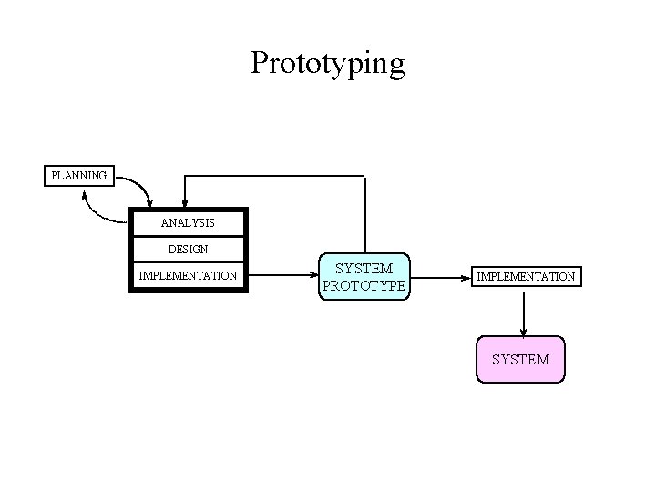 Prototyping PLANNING ANALYSIS DESIGN IMPLEMENTATION SYSTEM PROTOTYPE IMPLEMENTATION SYSTEM 