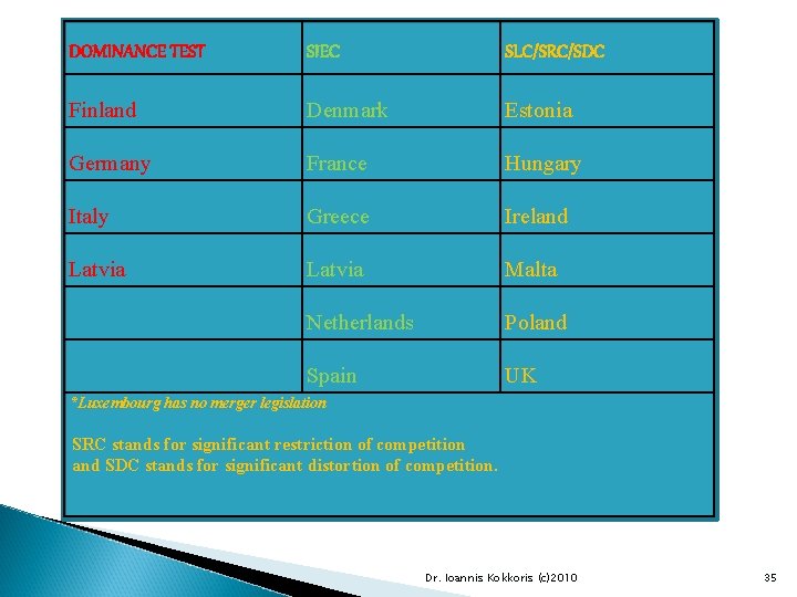 DOMINANCE TEST SIEC SLC/SRC/SDC Finland Denmark Estonia Germany France Hungary Italy Greece Ireland Latvia