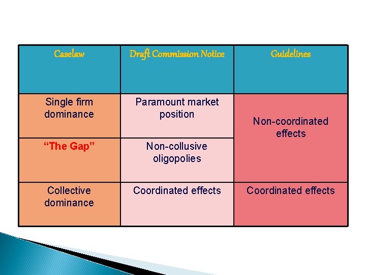 Caselaw Draft Commission Notice Single firm dominance Paramount market position “The Gap” Non-collusive oligopolies