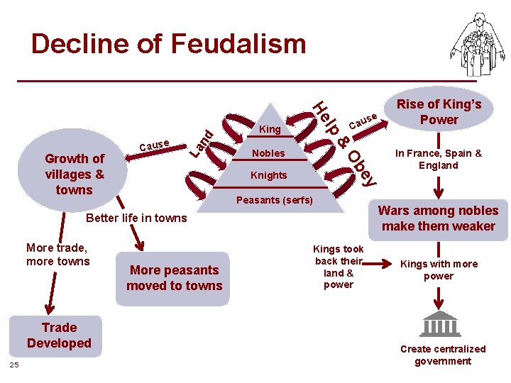 use Ca ey Knights Peasants (serfs) Trade Developed 25 More peasants moved to towns use Ca ey Knights Peasants (serfs) Trade Developed 25 More peasants moved to towns