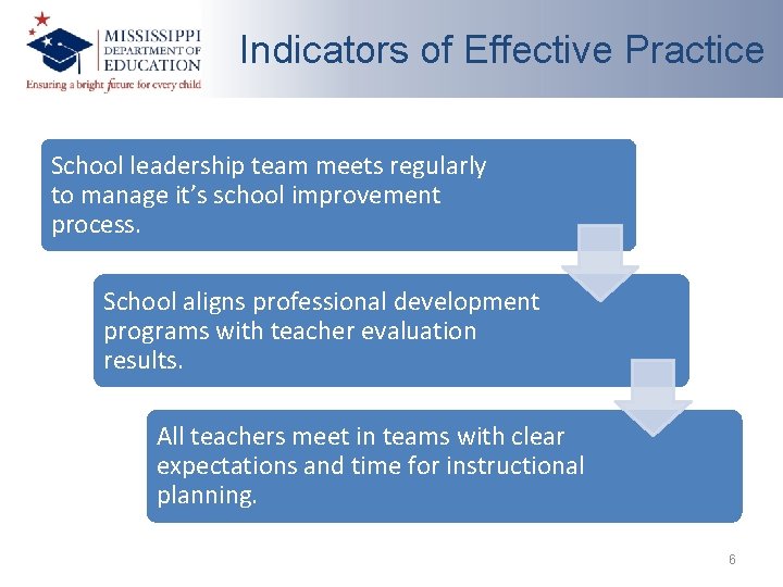 Indicators of Effective Practice School leadership team meets regularly to manage it’s school improvement