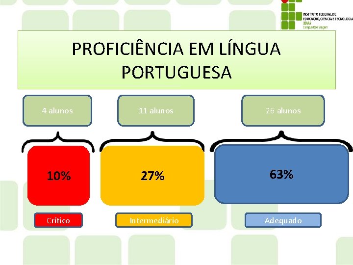 PROFICIÊNCIA EM LÍNGUA PORTUGUESA 4 alunos 11 alunos 26 alunos 10% 27% 63% Crítico