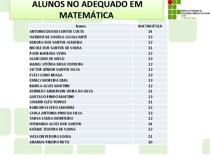 ALUNOS NO ADEQUADO EM MATEMÁTICA Nome ANTONIO DEIVID SANTOS COSTA WENDER DE SOUSSA CAVALCANTE