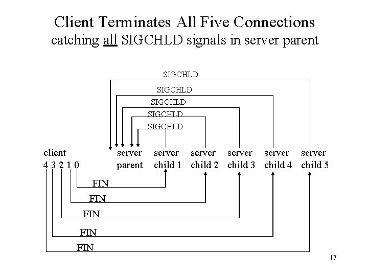 Client Terminates All Five Connections catching all SIGCHLD signals in server parent SIGCHLD SIGCHLD