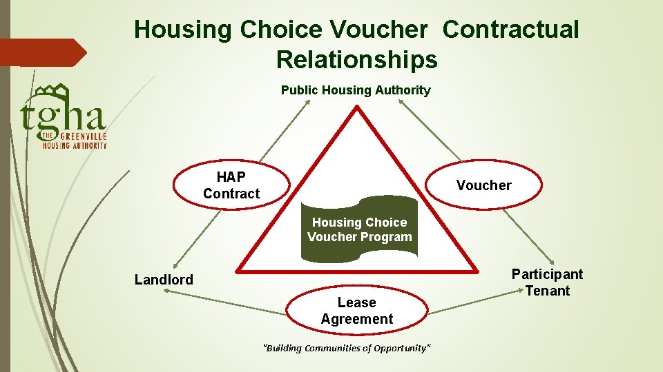 Housing Choice Voucher Contractual Relationships Public Housing Authority HAP Contract Voucher Housing Choice Voucher Housing Choice Voucher Contractual Relationships Public Housing Authority HAP Contract Voucher Housing Choice Voucher
