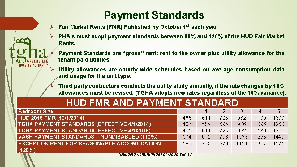 Payment Standards Ø Fair Market Rents (FMR) Published by October 1 st each year Payment Standards Ø Fair Market Rents (FMR) Published by October 1 st each year