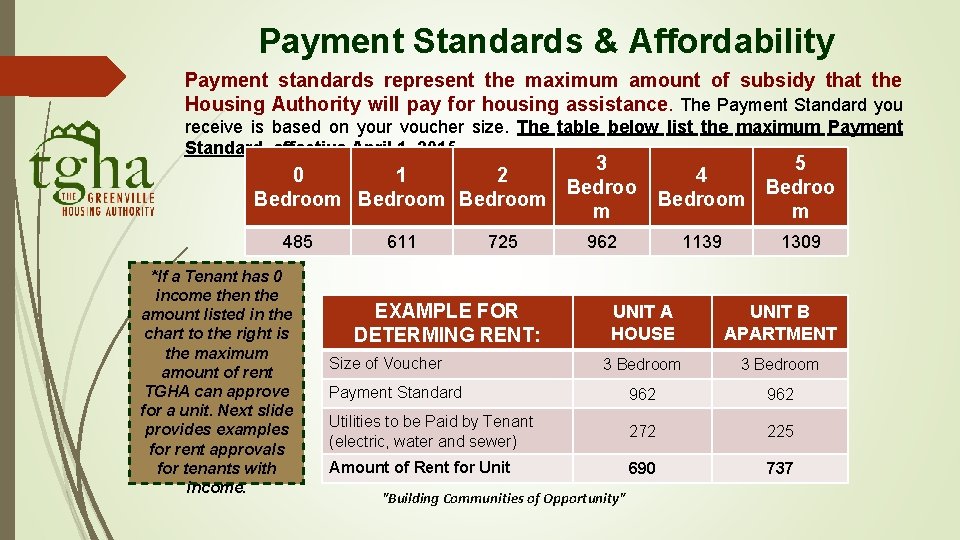 Payment Standards & Affordability Payment standards represent the maximum amount of subsidy that the Payment Standards & Affordability Payment standards represent the maximum amount of subsidy that the