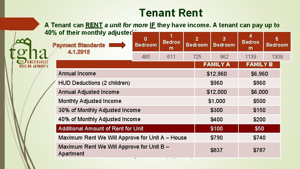 Tenant Rent A Tenant can RENT a unit for more IF they have income. Tenant Rent A Tenant can RENT a unit for more IF they have income.