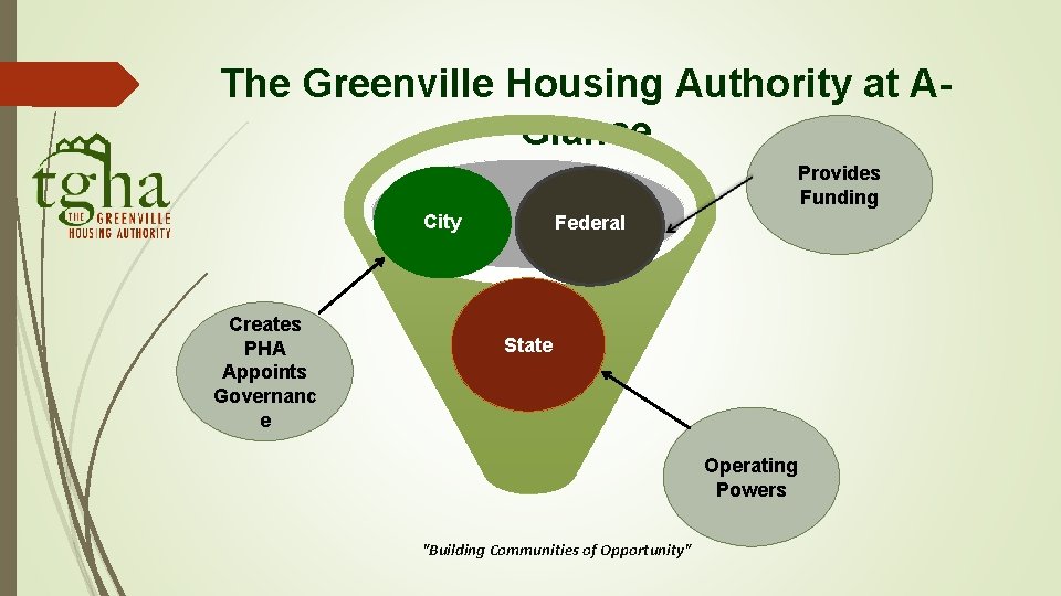 The Greenville Housing Authority at AGlance Provides Funding City Creates PHA Appoints Governanc e The Greenville Housing Authority at AGlance Provides Funding City Creates PHA Appoints Governanc e