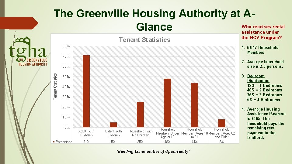 The Greenville Housing Authority at AWho receives rental Glance assistance under HCV Tenant Statistics The Greenville Housing Authority at AWho receives rental Glance assistance under HCV Tenant Statistics