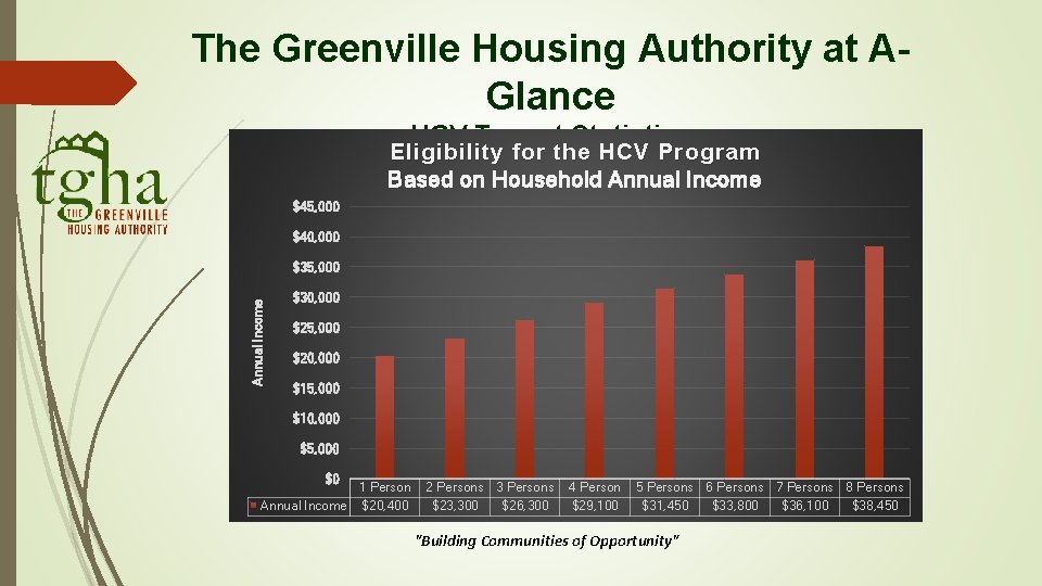 The Greenville Housing Authority at AGlance HCV Tenant Statistics Eligibility for the HCV Program The Greenville Housing Authority at AGlance HCV Tenant Statistics Eligibility for the HCV Program