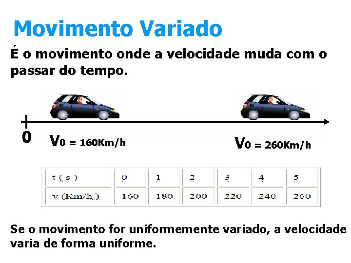 Movimento Variado É o movimento onde a velocidade muda com o passar do tempo.