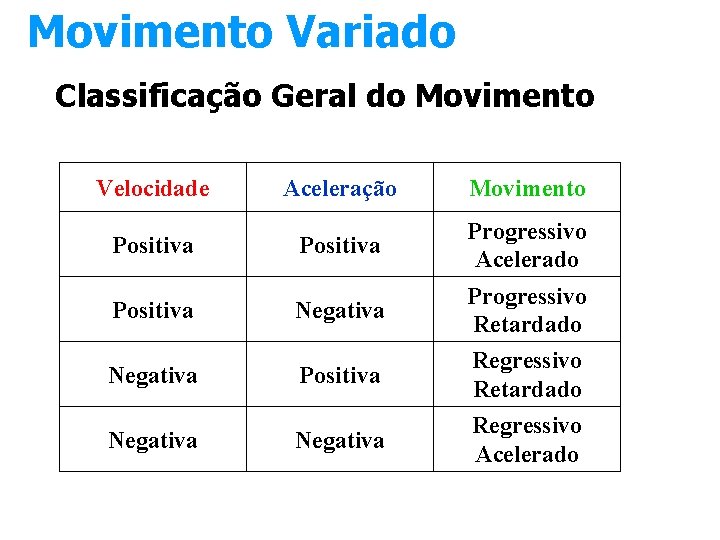 Movimento Variado Classificação Geral do Movimento Velocidade Aceleração Movimento Positiva Progressivo Acelerado Positiva Negativa