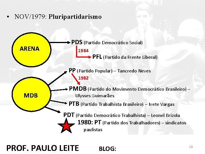  • NOV/1979: Pluripartidarismo ARENA PDS (Partido Democrático Social) 1984 PFL (Partido da Frente