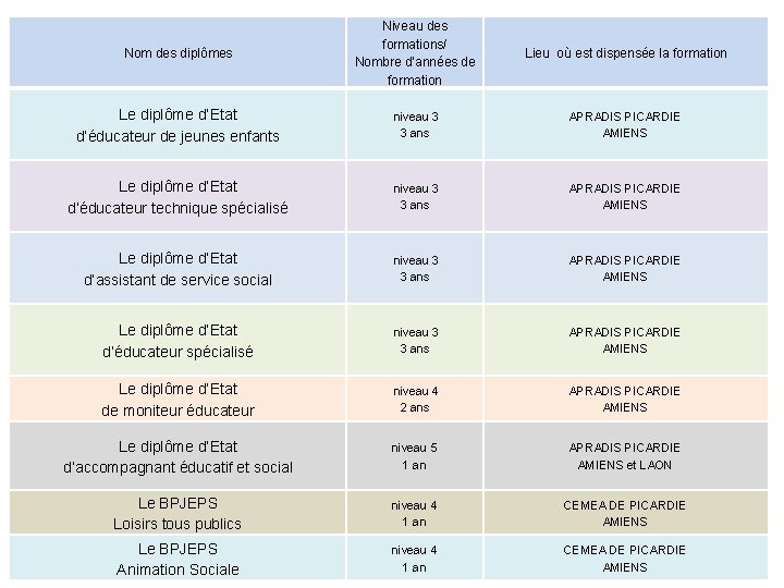 Nom des diplômes Niveau des formations/ Nombre d’années de formation Lieu où est dispensée