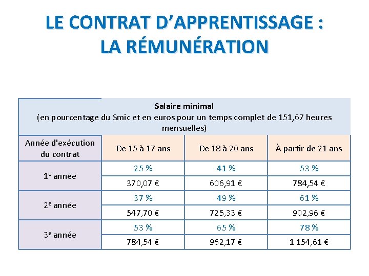 LE CONTRAT D’APPRENTISSAGE : LA RÉMUNÉRATION Salaire minimal (en pourcentage du Smic et en