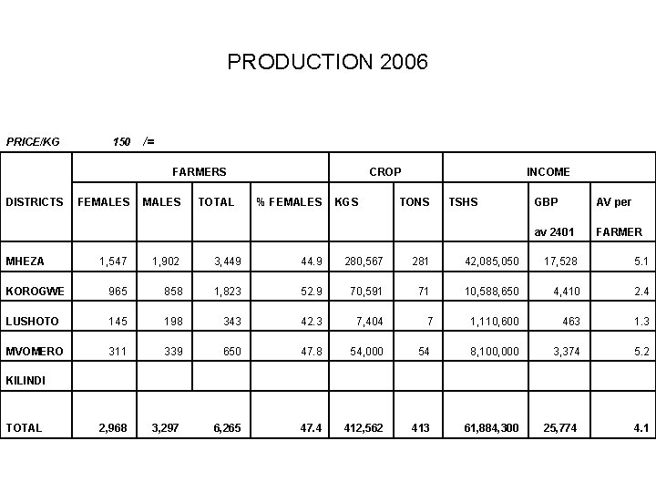 PRODUCTION 2006 PRICE/KG 150 /= FARMERS CROP INCOME DISTRICTS FEMALES TOTAL % FEMALES KGS