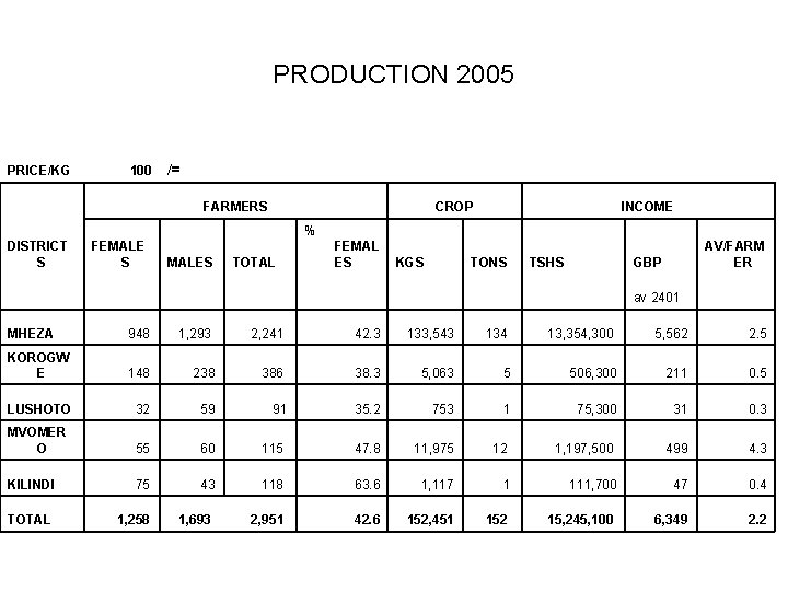 PRODUCTION 2005 PRICE/KG 100 /= FARMERS CROP INCOME % DISTRICT S FEMALE S MALES PRODUCTION 2005 PRICE/KG 100 /= FARMERS CROP INCOME % DISTRICT S FEMALE S MALES
