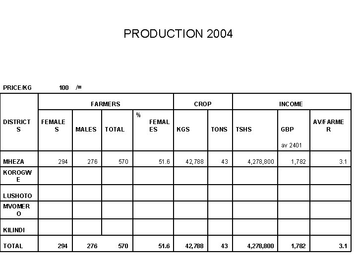 PRODUCTION 2004 PRICE/KG 100 /= FARMERS CROP INCOME % DISTRICT S FEMALE S KGS