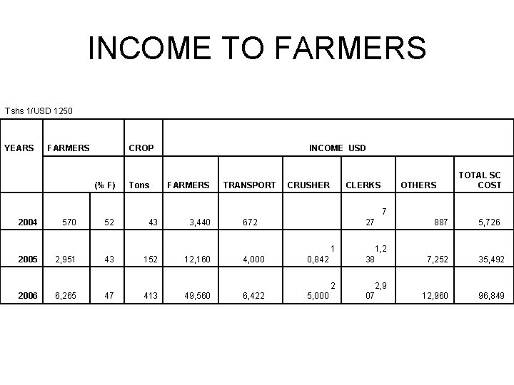 INCOME TO FARMERS Tshs 1/USD 1250 YEARS FARMERS CROP (% F) 2004 570 52