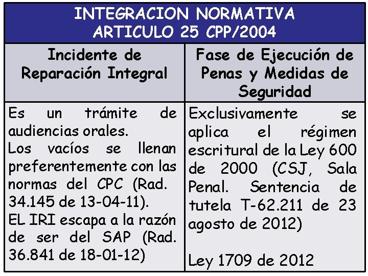 INTEGRACION NORMATIVA ARTICULO 25 CPP/2004 Incidente de Fase de Ejecución de Reparación Integral Penas