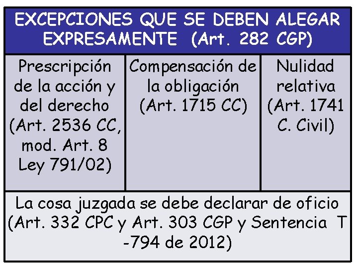 EXCEPCIONES QUE SE DEBEN ALEGAR EXPRESAMENTE (Art. 282 CGP) Prescripción Compensación de Nulidad de