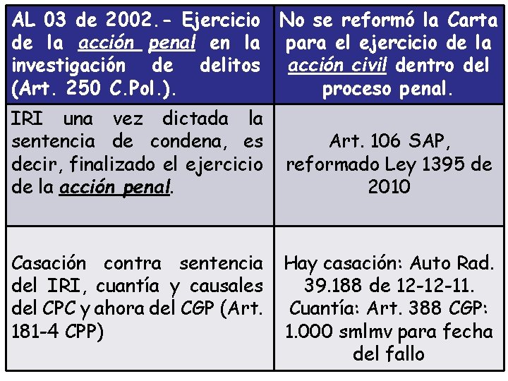 AL 03 de 2002. - Ejercicio No se reformó la Carta de la acción