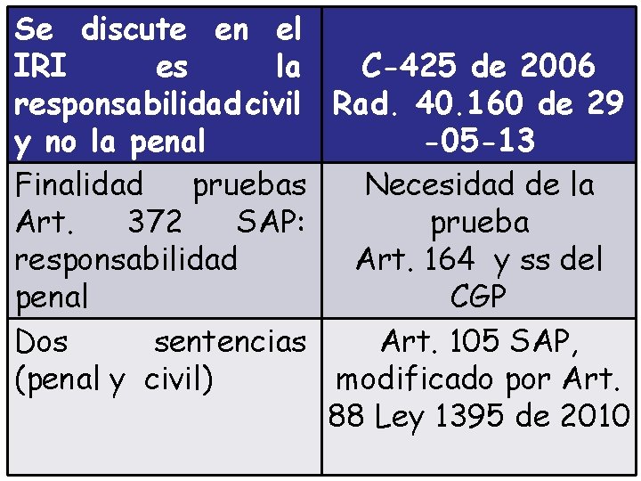 Se discute en el IRI es la C-425 de 2006 responsabilidad civil Rad. 40.