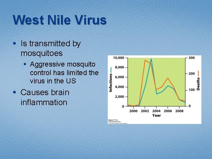 West Nile Virus § Is transmitted by mosquitoes § Aggressive mosquito control has limited