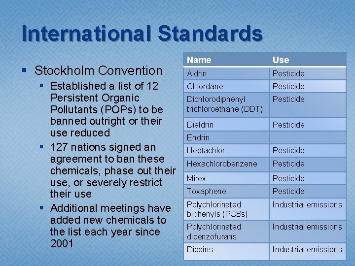 International Standards § Stockholm Convention § Established a list of 12 Persistent Organic Pollutants