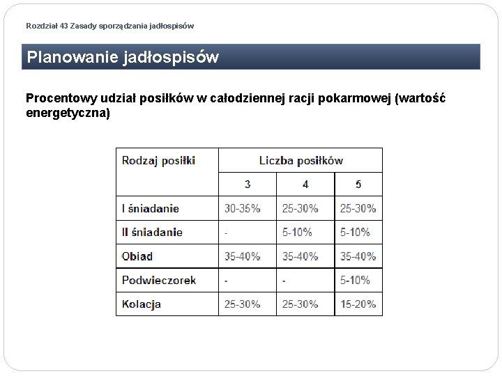 Rozdział 43 Zasady sporządzania jadłospisów Planowanie jadłospisów Procentowy udział posiłków w całodziennej racji pokarmowej Rozdział 43 Zasady sporządzania jadłospisów Planowanie jadłospisów Procentowy udział posiłków w całodziennej racji pokarmowej